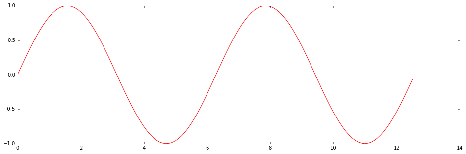 A sine plot