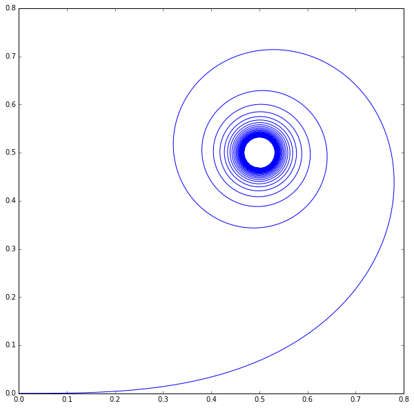 Half Euler Spiral